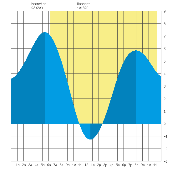 King Cove tide chart for Sunday, May 30, 2021