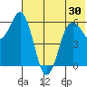 King Cove tide chart for Sunday, May 30, 2021