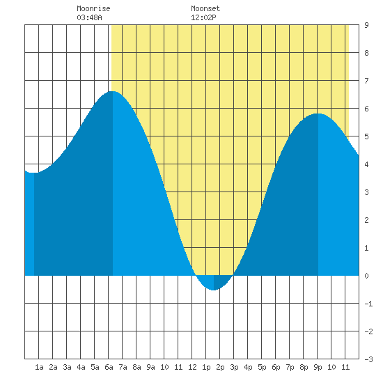 King Cove tide chart for Monday, May 31, 2021