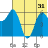 King Cove tide chart for Monday, May 31, 2021