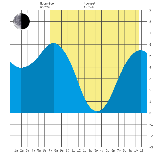 King Cove tide chart for Monday, May 3, 2021