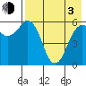 King Cove tide chart for Monday, May 3, 2021