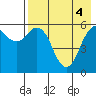 King Cove tide chart for Tuesday, May 4, 2021