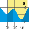 King Cove tide chart for Wednesday, May 5, 2021