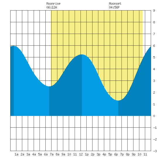 King Cove tide chart for Thursday, May 6, 2021