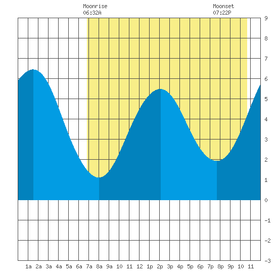 King Cove tide chart for Saturday, May 8, 2021