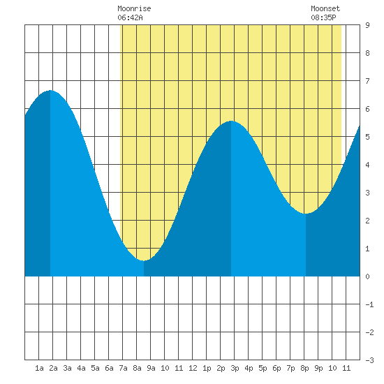 King Cove tide chart for Sunday, May 9, 2021