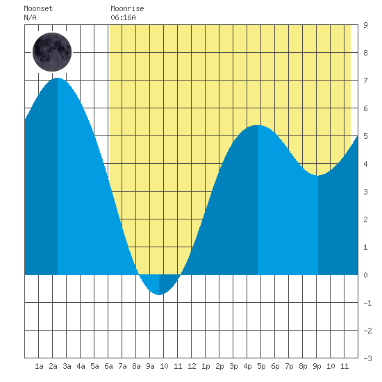 King Cove tide chart for Thursday, June 10, 2021