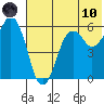 King Cove tide chart for Thursday, June 10, 2021