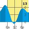 King Cove tide chart for Sunday, June 13, 2021