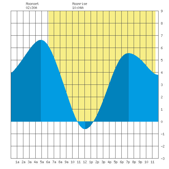 King Cove tide chart for Monday, June 14, 2021