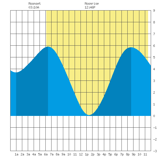 King Cove tide chart for Wednesday, June 16, 2021