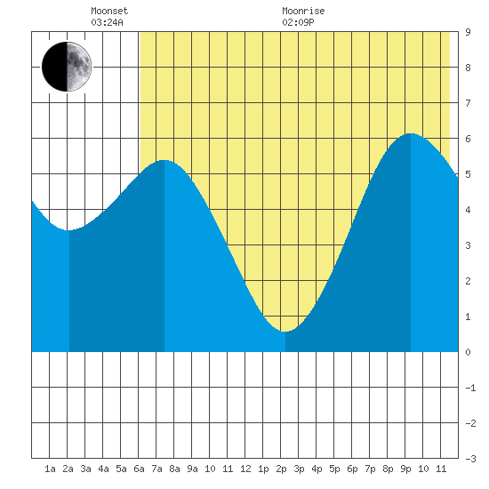 King Cove tide chart for Thursday, June 17, 2021