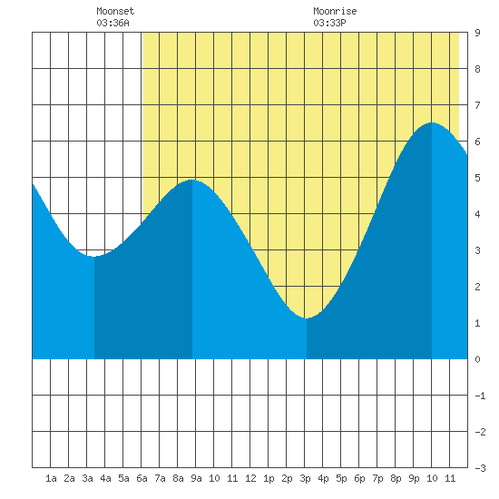 King Cove tide chart for Friday, June 18, 2021