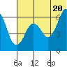 King Cove tide chart for Sunday, June 20, 2021