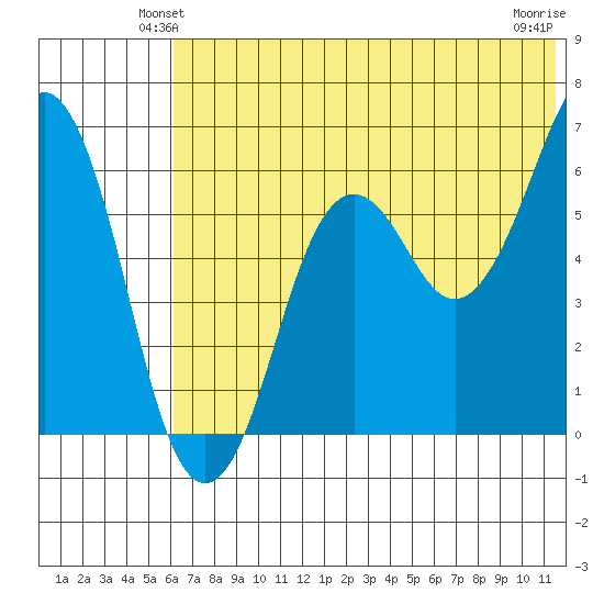 King Cove tide chart for Tuesday, June 22, 2021