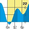 King Cove tide chart for Tuesday, June 22, 2021