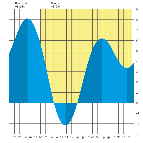 King Cove tide chart for Saturday, June 26, 2021