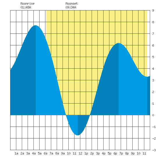 King Cove tide chart for Sunday, June 27, 2021