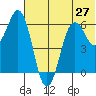 King Cove tide chart for Sunday, June 27, 2021