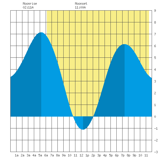 King Cove tide chart for Monday, June 28, 2021