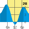 King Cove tide chart for Monday, June 28, 2021
