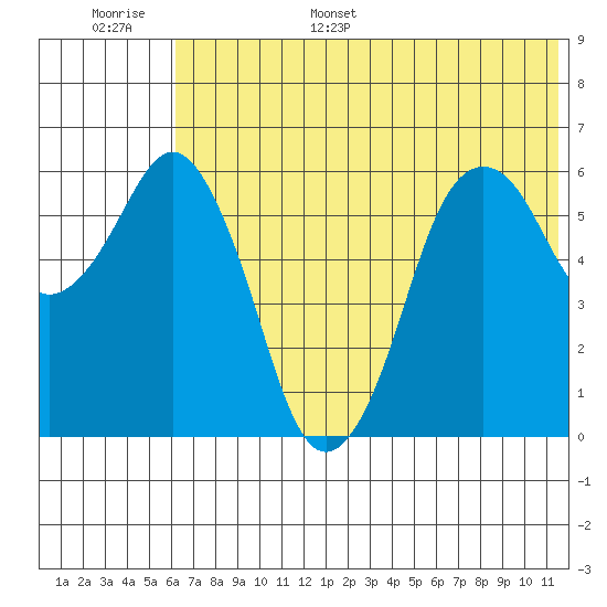 King Cove tide chart for Tuesday, June 29, 2021