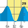 King Cove tide chart for Tuesday, June 29, 2021