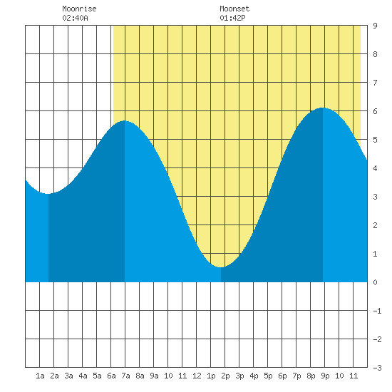 King Cove tide chart for Wednesday, June 30, 2021