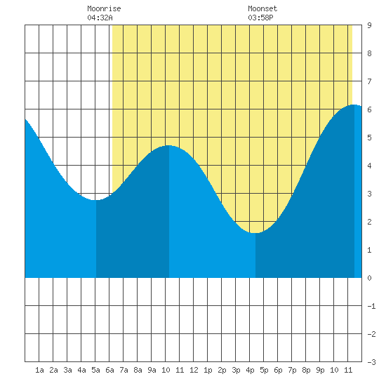 King Cove tide chart for Thursday, June 3, 2021