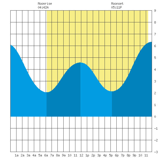 King Cove tide chart for Friday, June 4, 2021