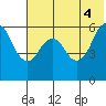 King Cove tide chart for Friday, June 4, 2021