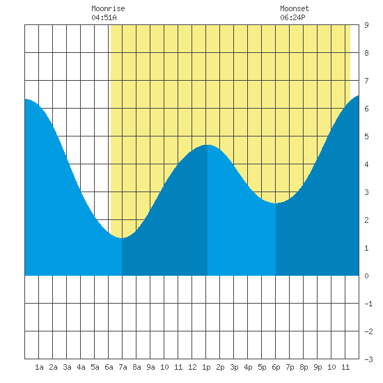 King Cove tide chart for Saturday, June 5, 2021