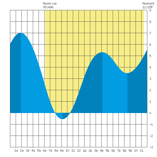 King Cove tide chart for Wednesday, June 9, 2021