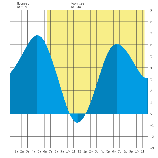 King Cove tide chart for Tuesday, July 13, 2021