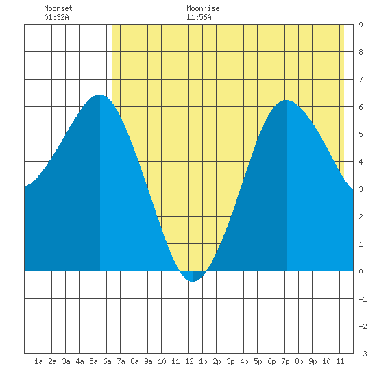 King Cove tide chart for Wednesday, July 14, 2021