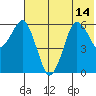 King Cove tide chart for Wednesday, July 14, 2021