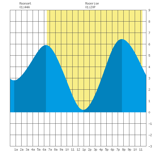 King Cove tide chart for Thursday, July 15, 2021