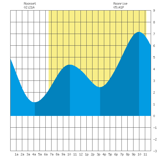 King Cove tide chart for Sunday, July 18, 2021