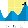 King Cove tide chart for Sunday, July 18, 2021