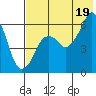King Cove tide chart for Monday, July 19, 2021