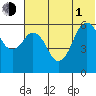 King Cove tide chart for Thursday, July 1, 2021