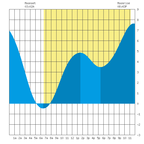 King Cove tide chart for Tuesday, July 20, 2021