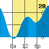 King Cove tide chart for Tuesday, July 20, 2021