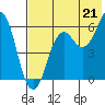 King Cove tide chart for Wednesday, July 21, 2021