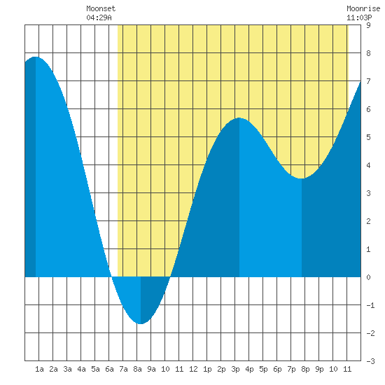 King Cove tide chart for Thursday, July 22, 2021