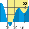King Cove tide chart for Thursday, July 22, 2021