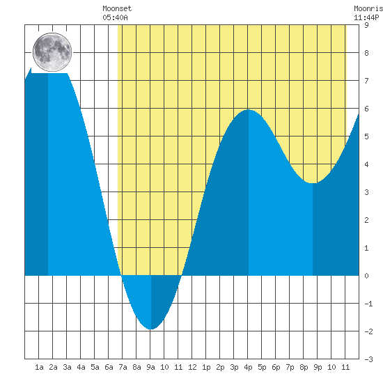 King Cove tide chart for Friday, July 23, 2021