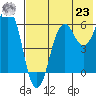 King Cove tide chart for Friday, July 23, 2021