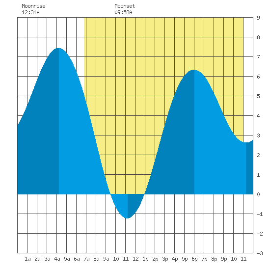 King Cove tide chart for Monday, July 26, 2021